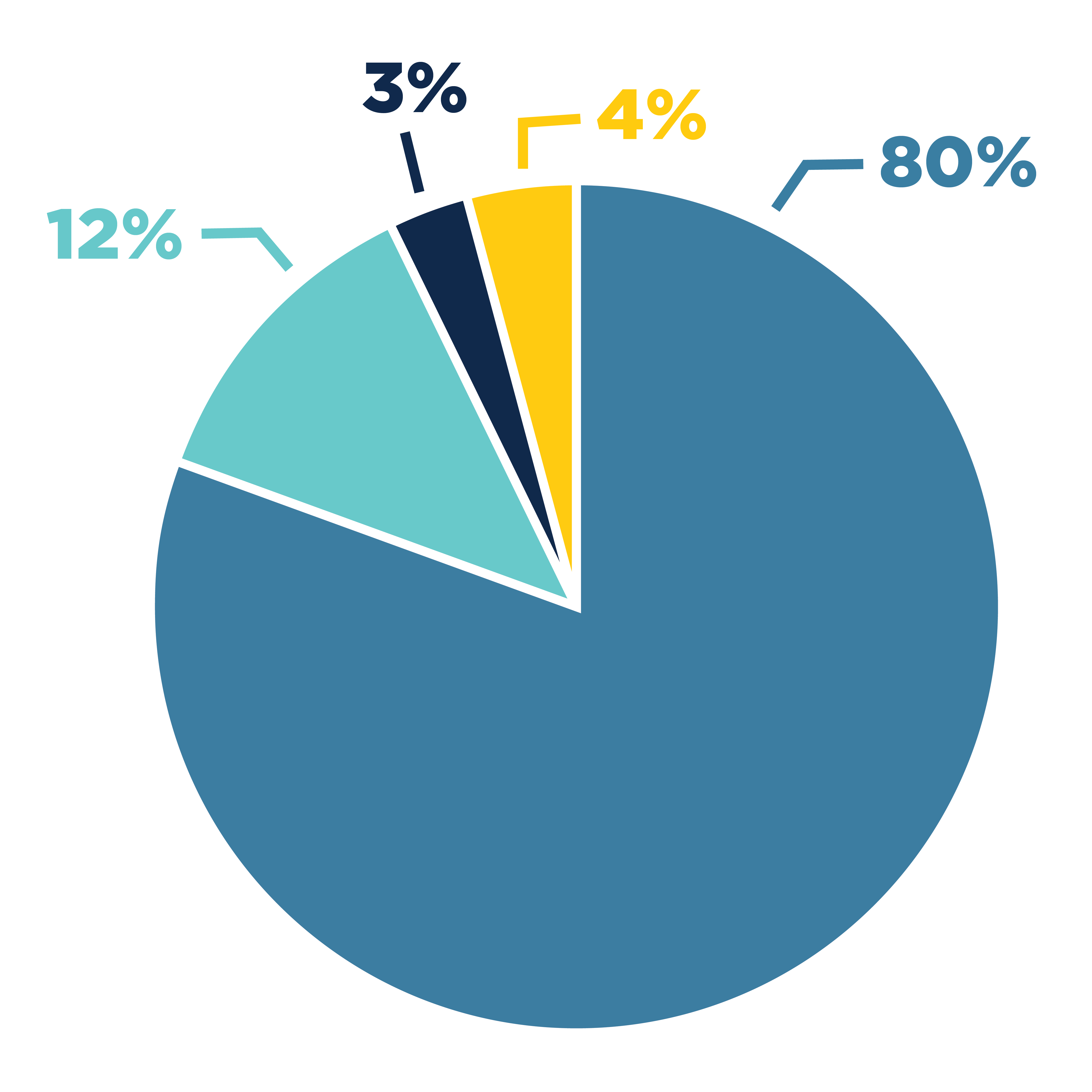 2025_Allocations%20Pie%20Chart.png